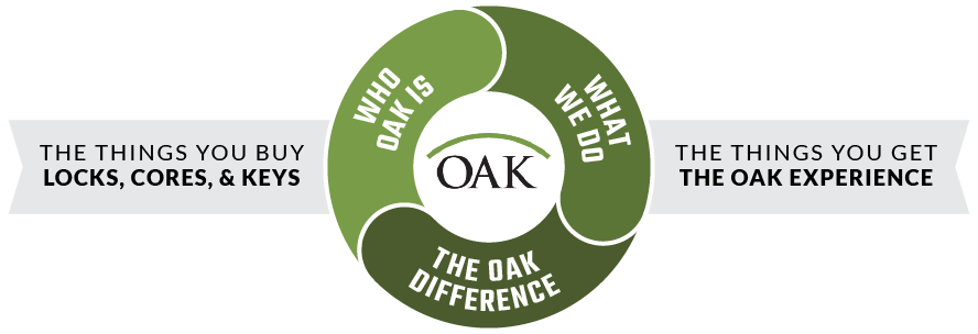 a cyclical graph with Oak's logo in the middle. Demonstrating that who Oak is impacts what Oak does, which impacts your experience with Oak.