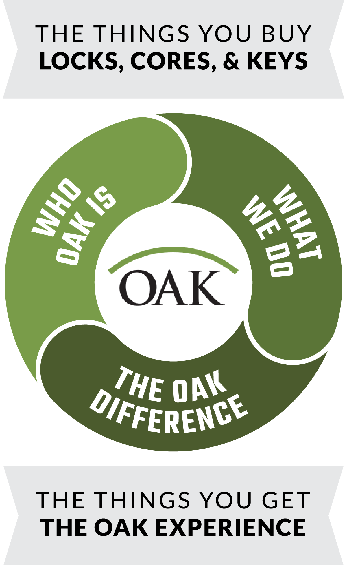 a cyclical graph with Oak's logo in the middle. Demonstrating that who Oak is impacts what Oak does, which impacts your experience with Oak.